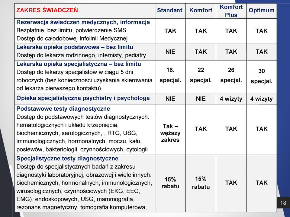 pierwszego kontaktu) Opieka specjalistyczna psychiatry i psychologa Podstawowe testy diagnostyczne Dostęp do podstawowych testów diagnostycznych: hematologicznych i układu krzepnięcia,