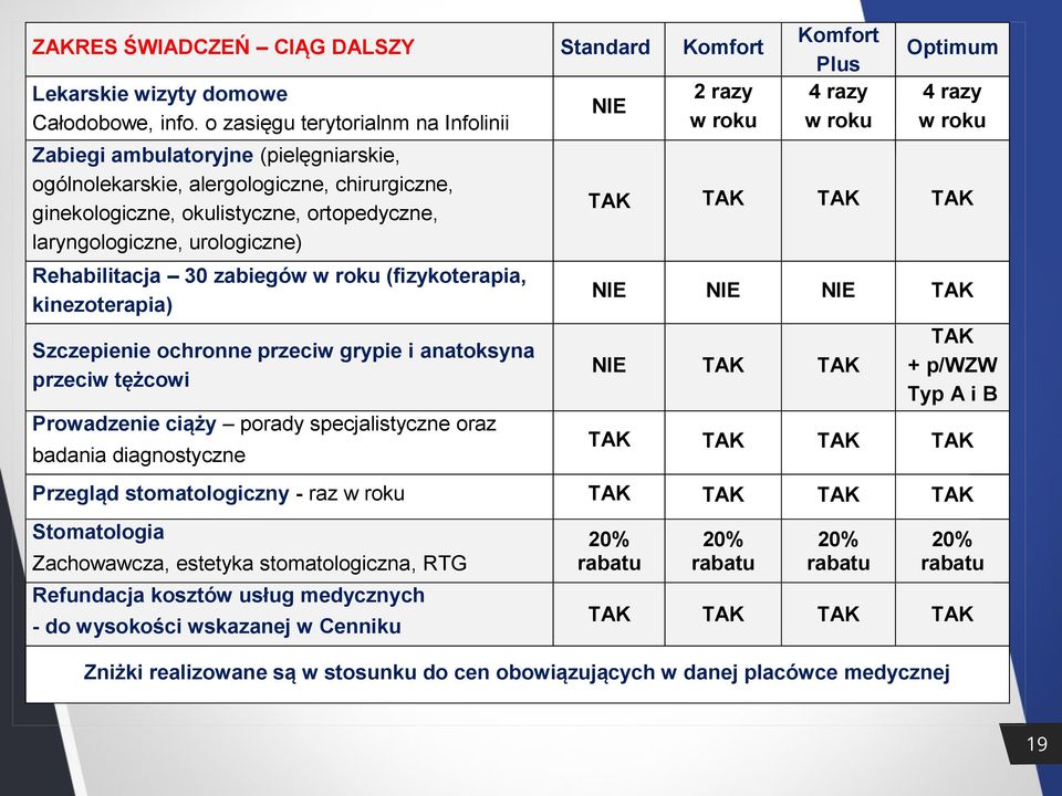 ortopedyczne, laryngologiczne, urologiczne) Rehabilitacja 30 zabiegów w roku (fizykoterapia, kinezoterapia) NIE NIE NIE ZAKRES ŚWIADCZEŃ CIĄG DALSZY Optimum 4 razy w roku Szczepienie ochronne przeciw