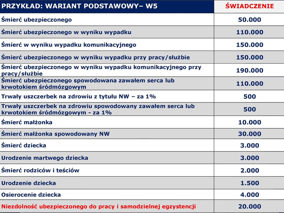 000 Śmierć ubezpieczonego w wyniku wypadku komunikacyjnego przy pracy/służbie Śmierć ubezpieczonego spowodowana zawałem serca lub krwotokiem śródmózgowym 190.000 110.