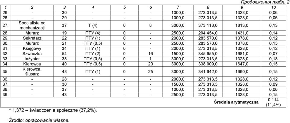 Szwaczka 54 ПТУ (2) 16 15, 345 955, 1681,,7 33. Inżynier 38 ПТУ (,5) 1 3, 273 313,5 1328,,18 34. Kierowca 4 ПТУ (,5) 2 3, 338 99, 1647,,15 35. Kierowca, ślusarz 48 ПТУ (1) 25 3, 341 642, 166,,15 36.