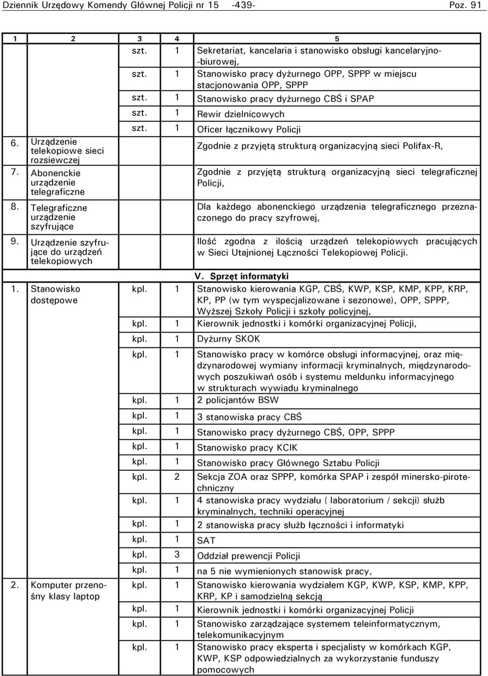 Abonenckie urządzenie telegraficzne 8. Telegraficzne urządzenie szyfrujące 9. Urządzenie szyfrujące do urządzeń telekopiowych 1. Stanowisko dostępowe szt. 1 Rewir dzielnicowych szt.