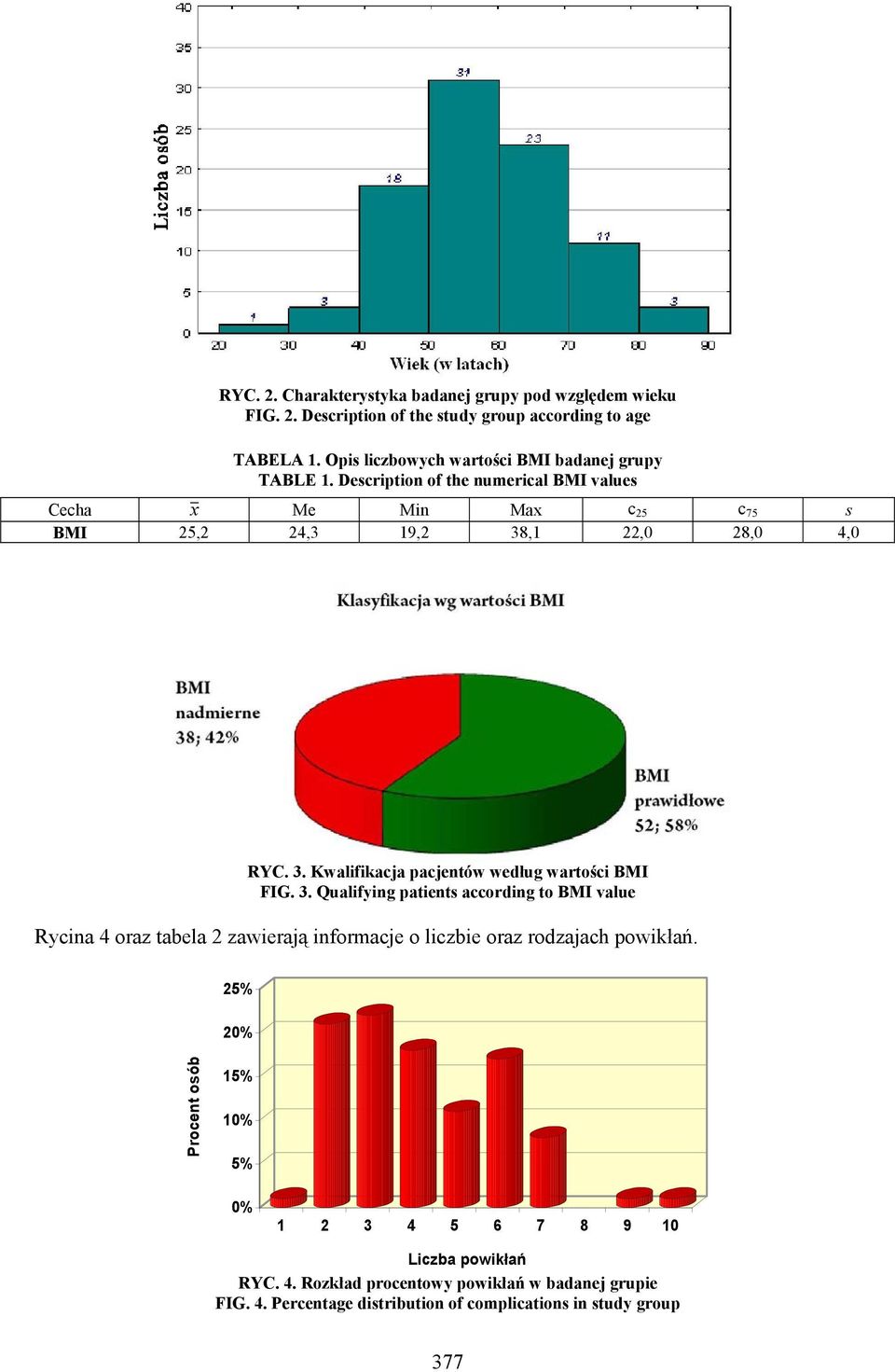 3. Kwalifikacja pacjentów według wartości BMI FIG. 3.