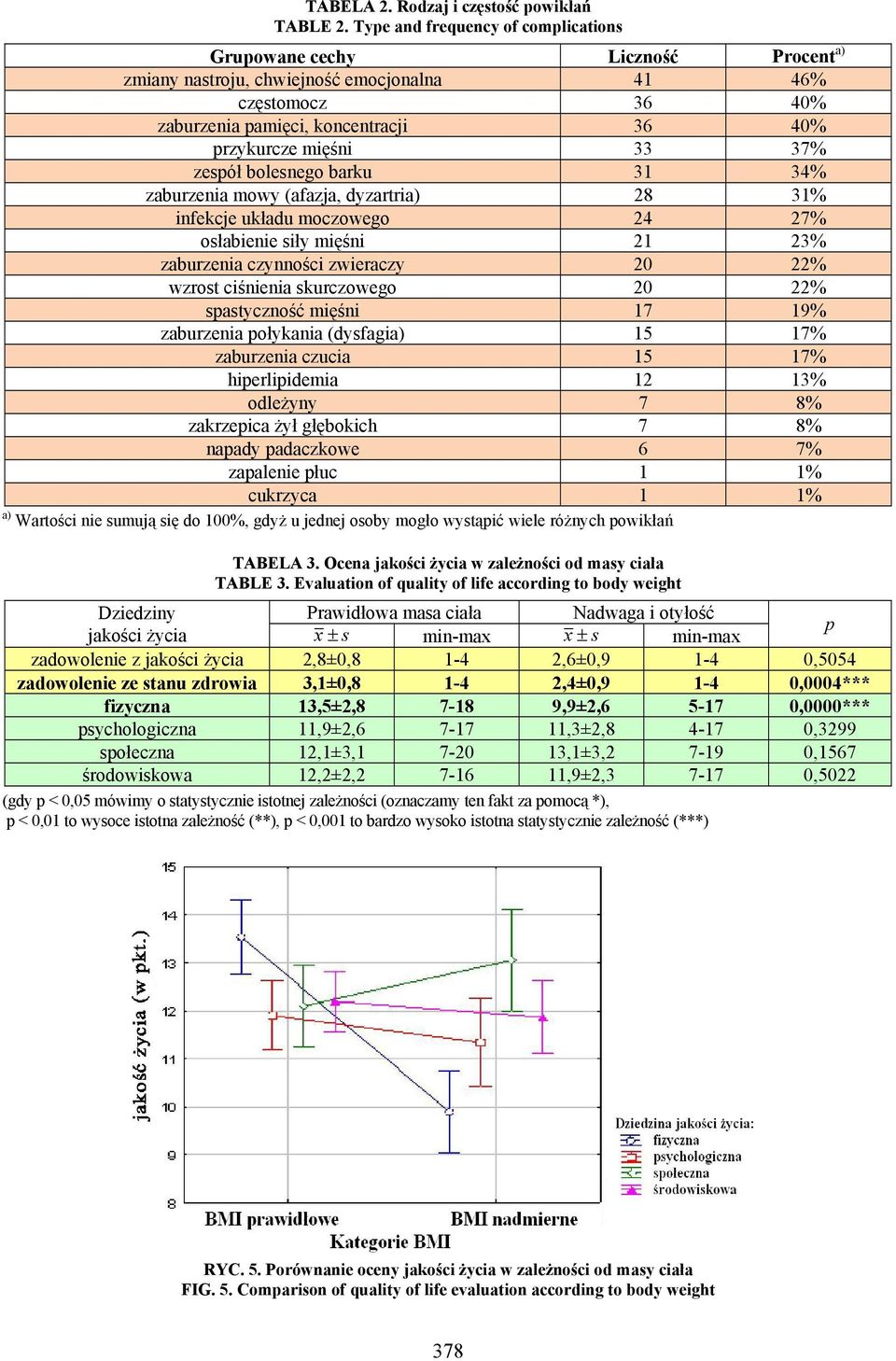 37% zespół bolesnego barku 31 34% zaburzenia mowy (afazja, dyzartria) 28 31% infekcje układu moczowego 24 27% osłabienie siły mięśni 21 23% zaburzenia czynności zwieraczy 20 22% wzrost ciśnienia
