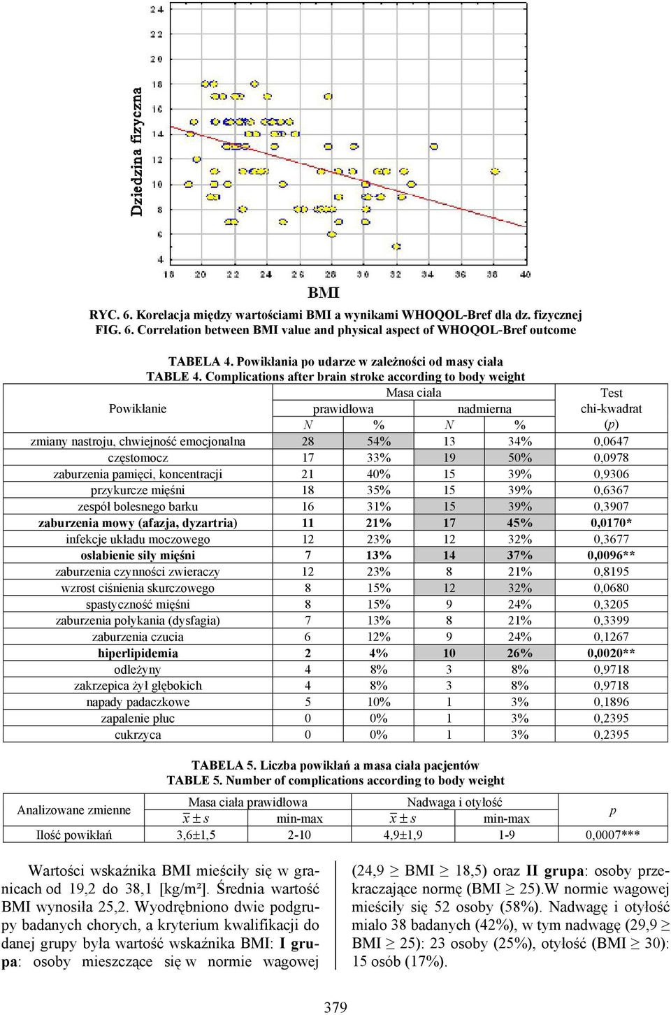 Complications after brain stroke according to body weight Masa ciała Powikłanie prawidłowa nadmierna N % N % Test chi-kwadrat (p) zmiany nastroju, chwiejność emocjonalna 28 54% 13 34% 0,0647
