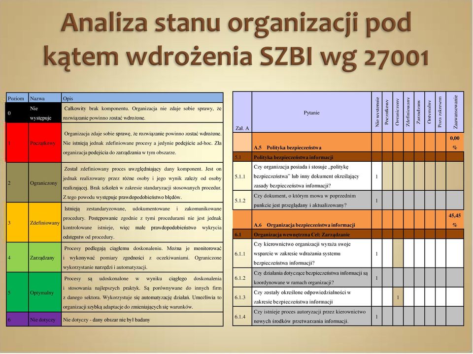 Zła organizacja podejścia do zarządzania w tym obszarze. Pytanie Zał. A A.5 Polityka bezpieczeństwa 5.