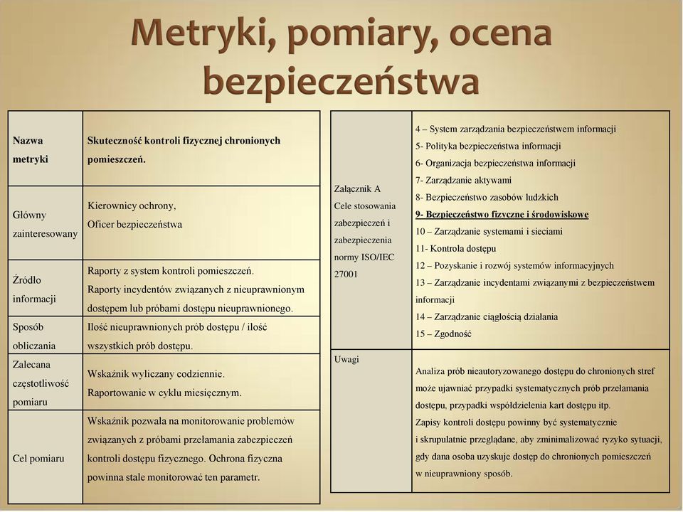 częstotliwość pomiaru Kierownicy ochrony, Oficer bezpieczeństwa Raporty z system kontroli pomieszczeń. Raporty incydentów związanych z nieuprawnionym dostępem lub próbami dostępu nieuprawnionego.