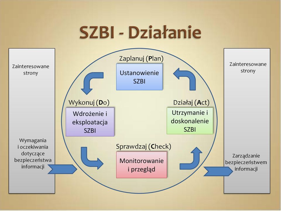 (Do) Wdrożenie i eksploatacja SZBI Sprawdzaj (Check) Monitorowanie i