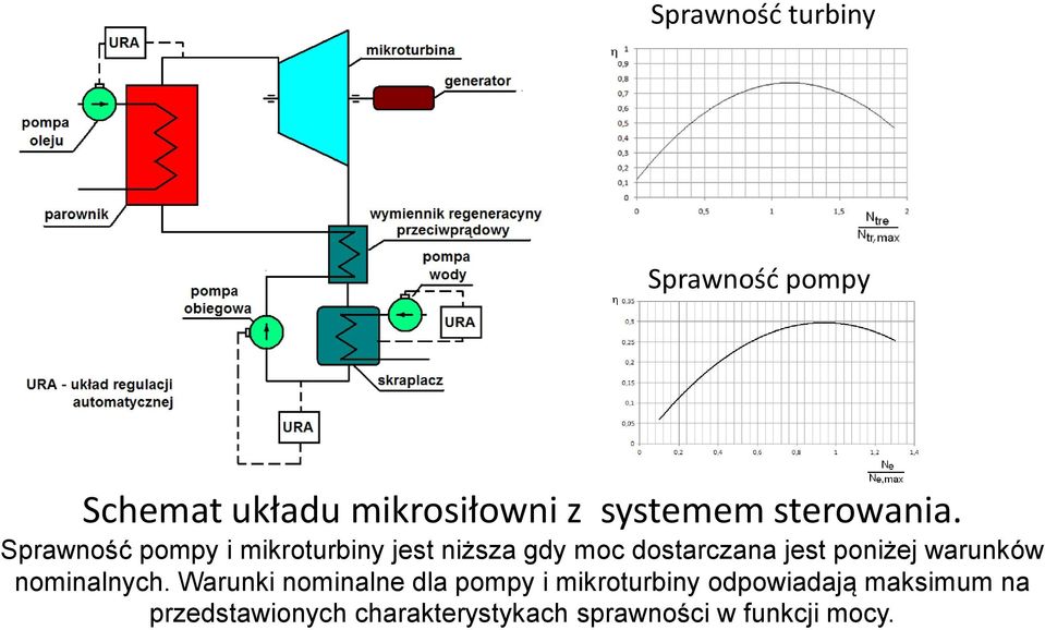 Sprawność pompy i mikroturbiny jest niższa gdy moc dostarczana jest poniżej