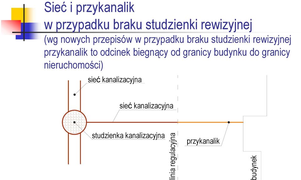 przykanalik to odcinek biegnący od granicy budynku do granicy