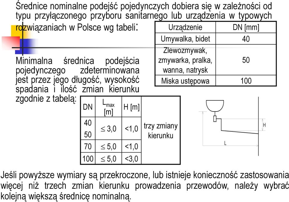 tabelą: DN 40 50 L max [m] H [m] 3,0 <1,0 70 5,0 <1,0 100 5,0 <3,0 Zlewozmywak, zmywarka, pralka, 50 wanna, natrysk Miska ustępowa 100 trzy zmiany kierunku Jeśli powyższe