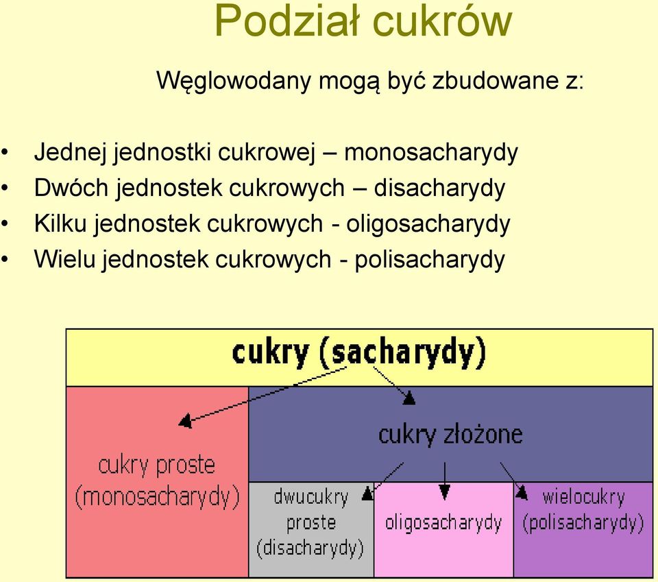 jednostek cukrowych disacharydy Kilku jednostek