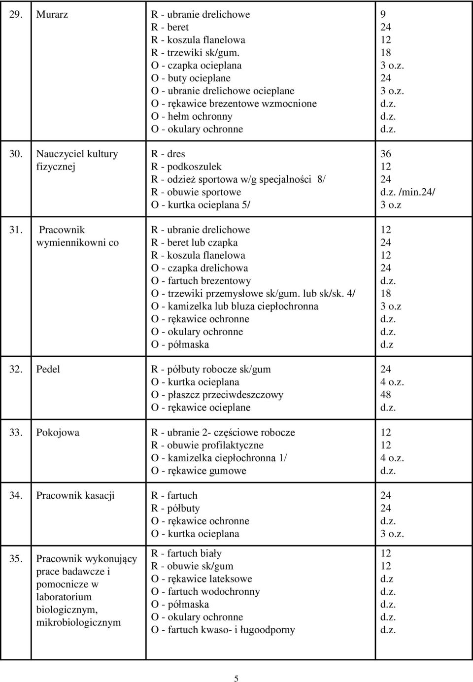 fartuch brezentowy O - trzewiki przemysłowe sk/gum. lub sk/sk. 4/ O - kamizelka lub bluza ciepłochronna /min./ 3 o.z 3 o.z 32.