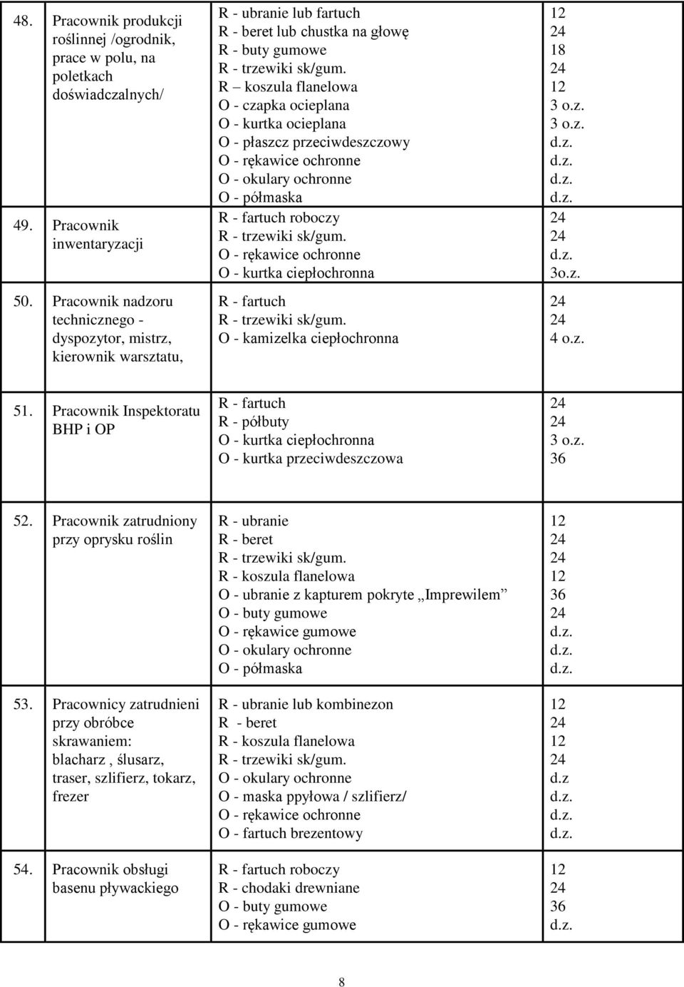 - płaszcz przeciwdeszczowy roboczy O - kamizelka ciepłochronna 3o.z. 51. Pracownik Inspektoratu BHP i OP R - półbuty O - kurtka przeciwdeszczowa 52. Pracownik zatrudniony przy oprysku roślin 53.