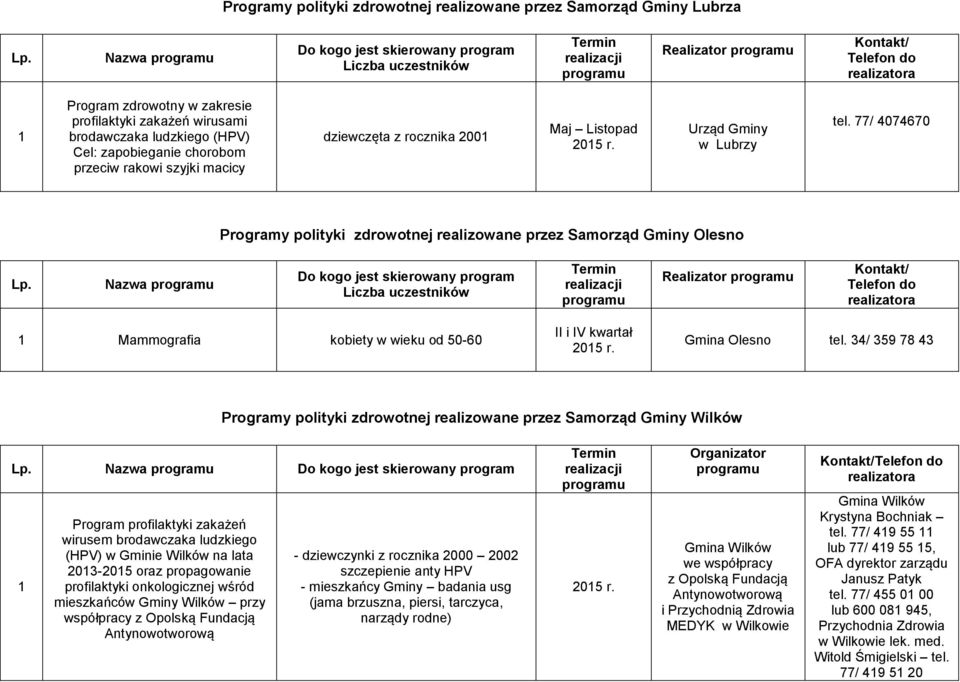 77/ 4074670 Programy polityki zdrowotnej realizowane przez Samorząd Gminy Olesno Nazwa Realizator Mammografia kobiety w wieku od 5060 II i IV kwartał 205 r. Gmina Olesno tel.