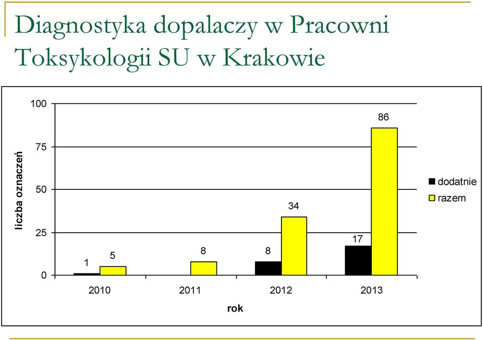 liczba oznaczeń 50 25 0 34 17 5 8 8