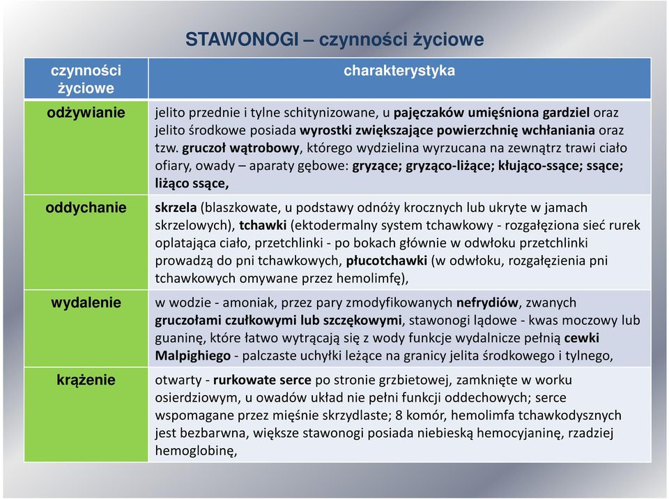 gruczoł wątrobowy, którego wydzielina wyrzucana na zewnątrz trawi ciało ofiary,owady aparaty gębowe: gryzące; gryząco-liżące; kłująco-ssące; ssące; liżąco ssące, skrzela (blaszkowate, u podstawy