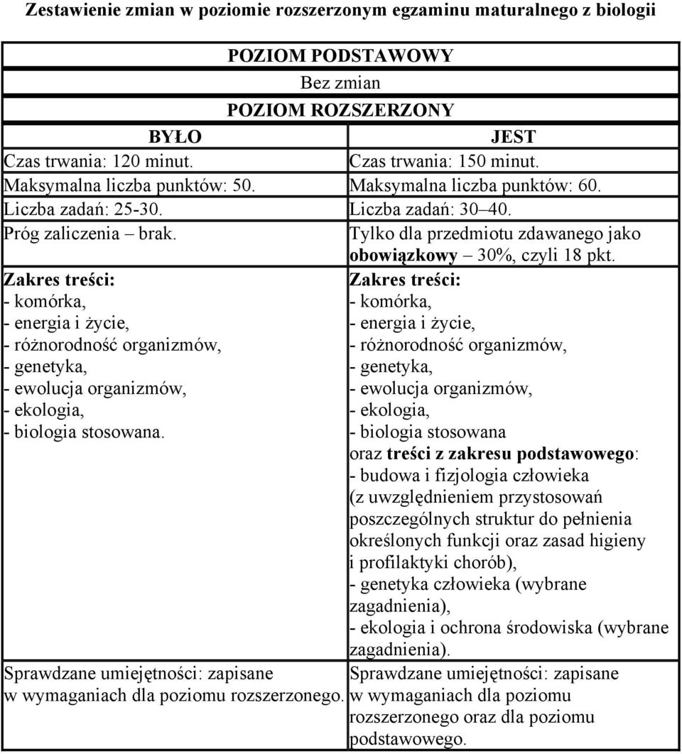 Zakres treści: Zakres treści: - komórka, - komórka, - energia i życie, - energia i życie, - różnorodność organizmów, - różnorodność organizmów, - genetyka, - genetyka, - ewolucja organizmów, -