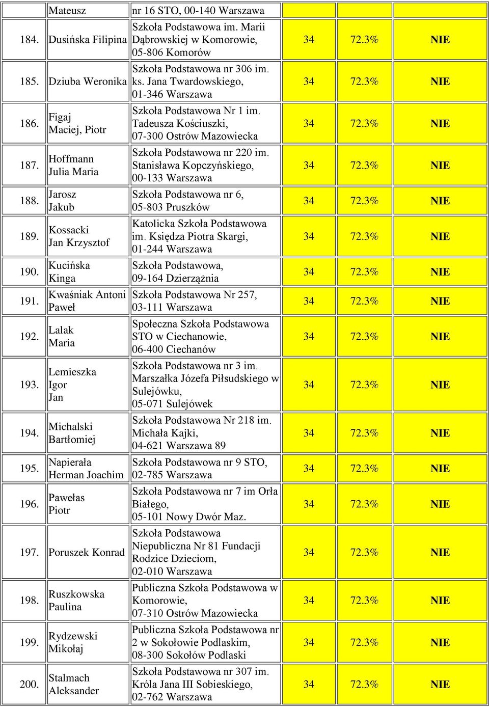 197. Poruszek Konrad 198. 199. 200. Ruszkowska Paulina Rydzewski Mikołaj Stalmach Aleksander nr 16 STO, 00-140 Warszawa Szkoła Podstawowa im.