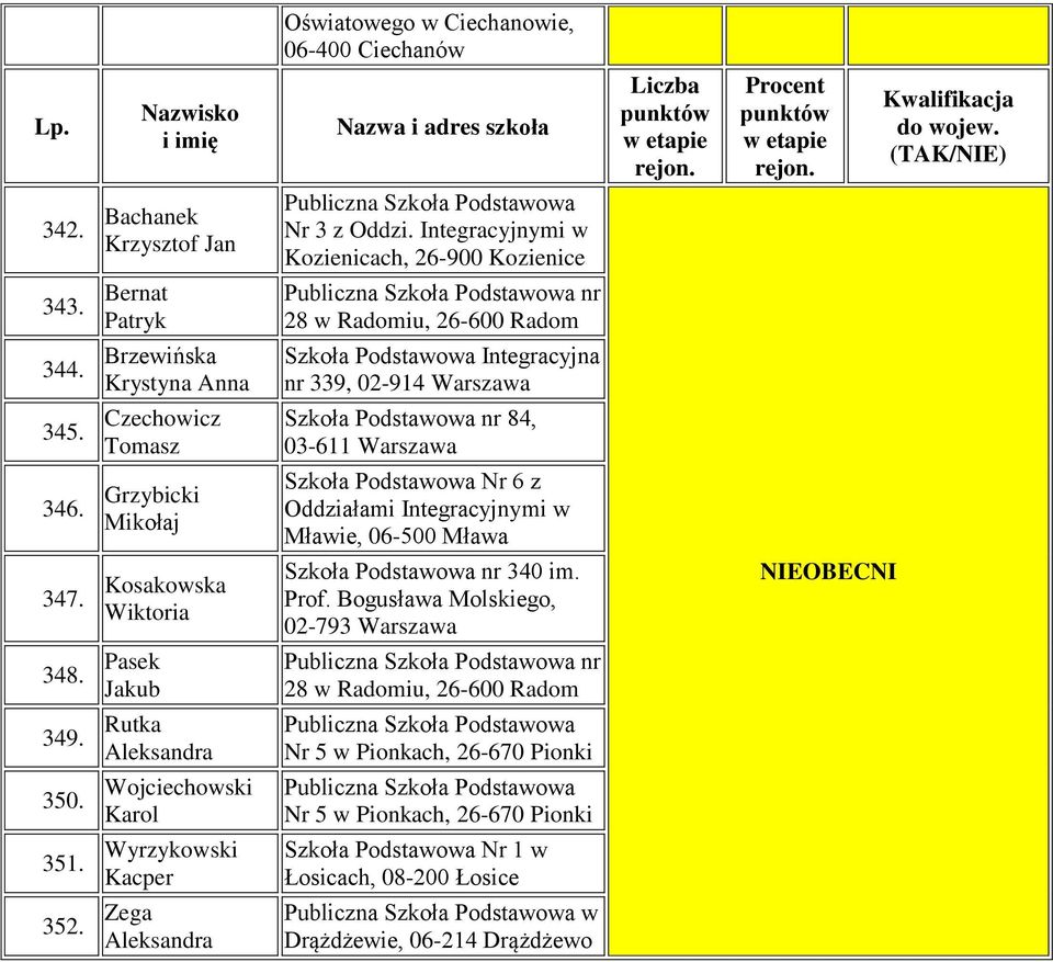 Brzewińska Krystyna Anna Szkoła Podstawowa Integracyjna nr 339, 02-914 Warszawa 345. Czechowicz Tomasz Szkoła Podstawowa nr 84, 03-611 Warszawa 346.
