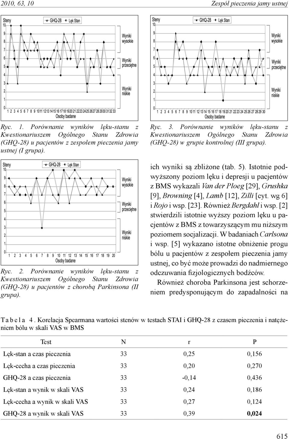 Porównanie wyników lęku-stanu z Kwestionariuszem Ogólnego Stanu Zdrowia (GHQ-28) w grupie kontrolnej (III grupa). ich wyniki są zbliżone (tab. 5).