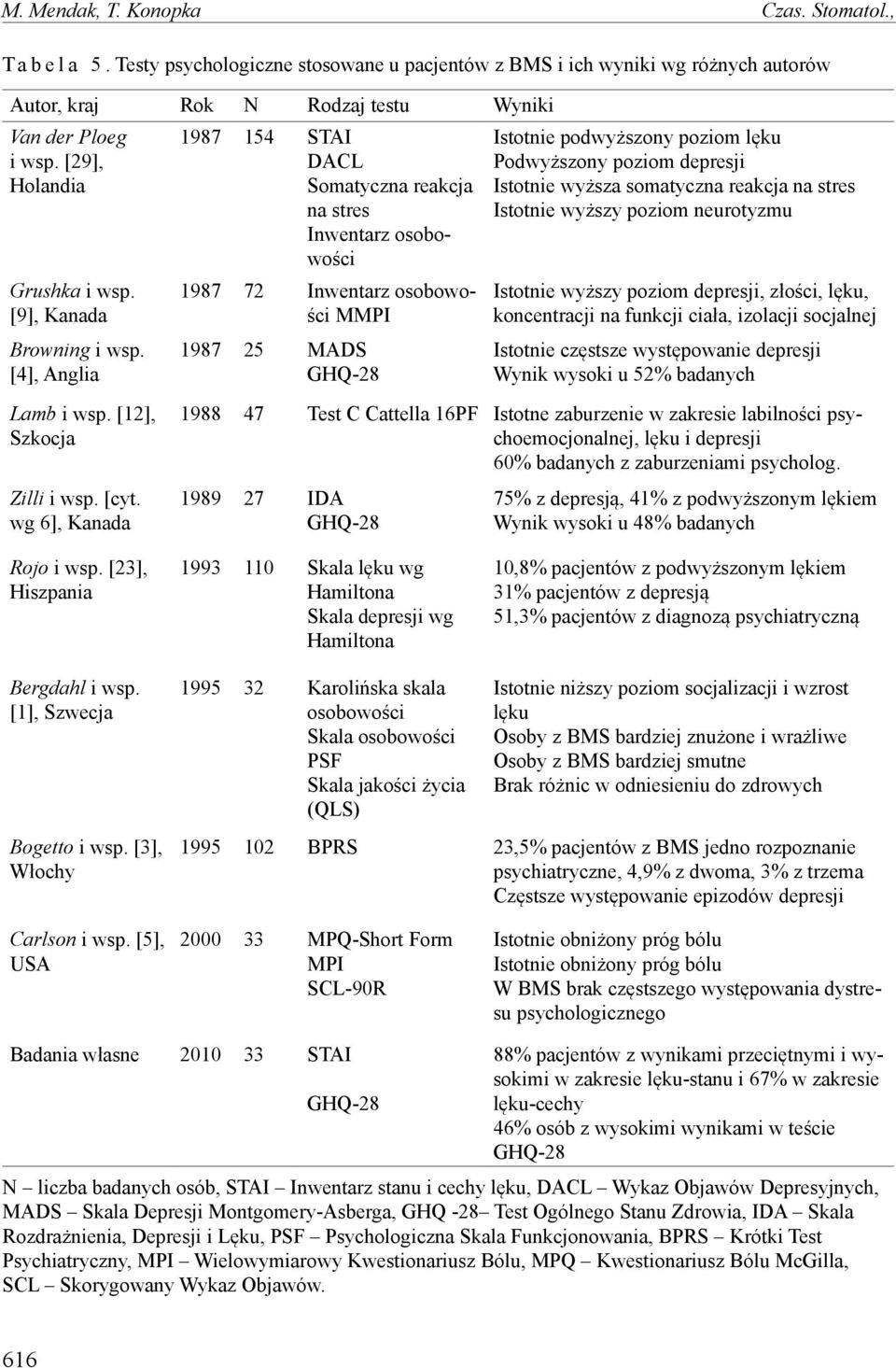 [4], Anglia 1987 154 STAI DACL Somatyczna reakcja na stres Inwentarz osobowości 1987 72 Inwentarz osobowości MMPI 1987 25 MADS GHQ-28 Istotnie podwyższony poziom lęku Podwyższony poziom depresji