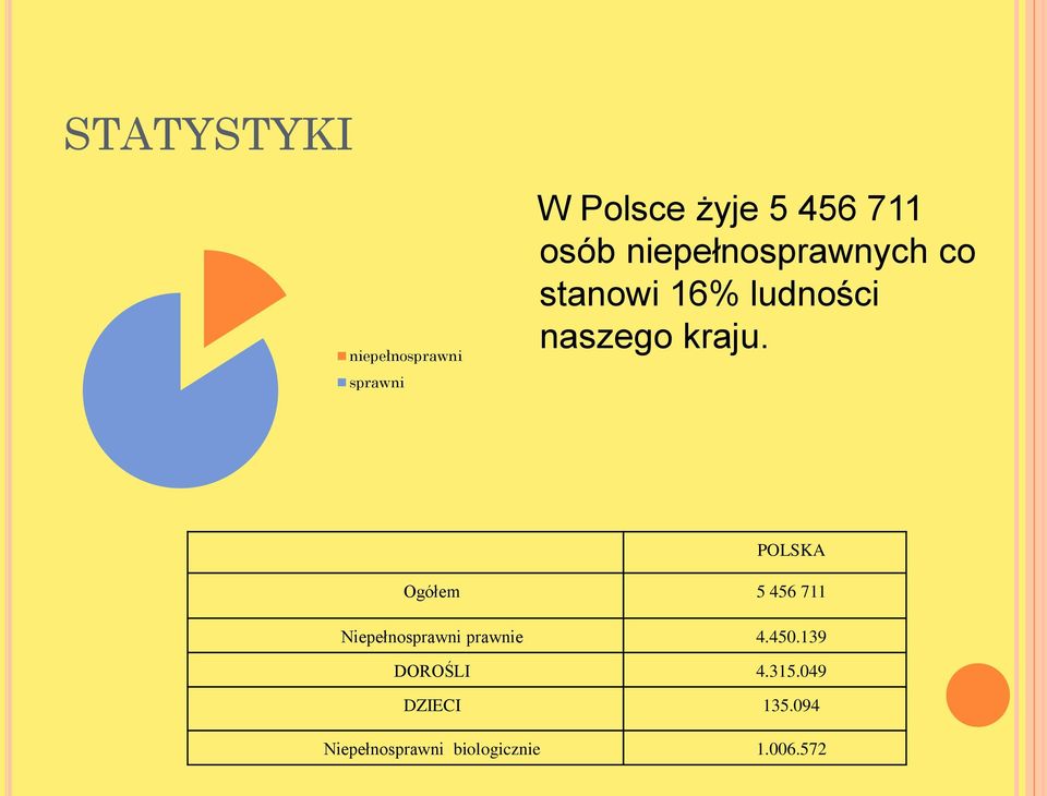 POLSKA Ogółem 5 456 711 Niepełnosprawni prawnie 4.450.