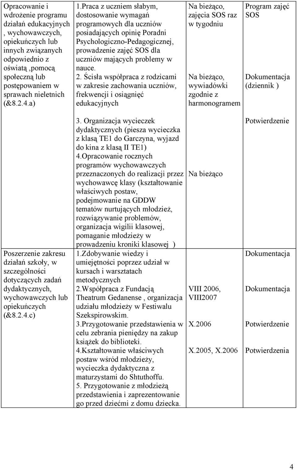 Ścisła współpraca z rodzicami w zakresie zachowania uczniów, frekwencji i osiągnięć edukacyjnych Na bieżąco, zajęcia SOS raz w tygodniu Na bieżąco, wywiadówki zgodnie z harmonogramem Program zajęć