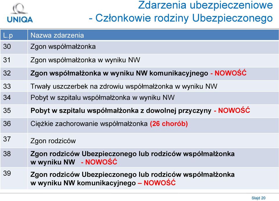 na zdrowiu współmałżonka w wyniku NW 34 Pobyt w szpitalu współmałżonka w wyniku NW 35 Pobyt w szpitalu współmałżonka z dowolnej przyczyny - NOWOŚĆ 36