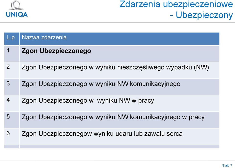 wypadku (NW) 3 Zgon Ubezpieczonego w wyniku NW komunikacyjnego 4 Zgon Ubezpieczonego w