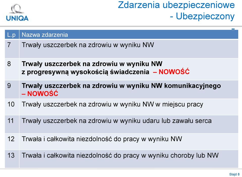 NOWOŚĆ 10 Trwały uszczerbek na zdrowiu w wyniku NW w miejscu pracy 11 Trwały uszczerbek na zdrowiu w wyniku udaru lub zawału