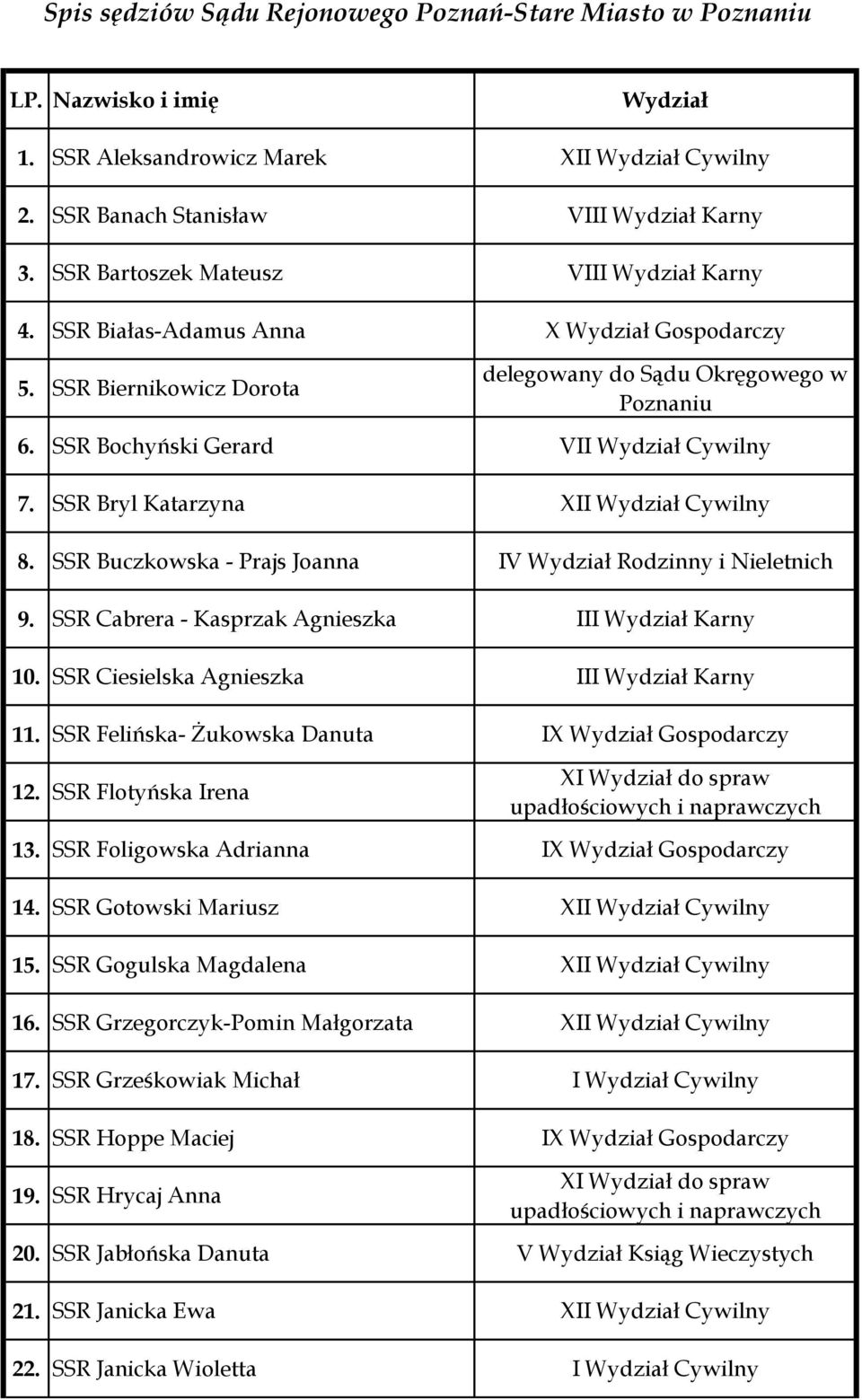SSR Bochyński Gerard VII Wydział Cywilny 7. SSR Bryl Katarzyna XII Wydział Cywilny 8. SSR Buczkowska - Prajs Joanna IV Wydział Rodzinny i Nieletnich 9.