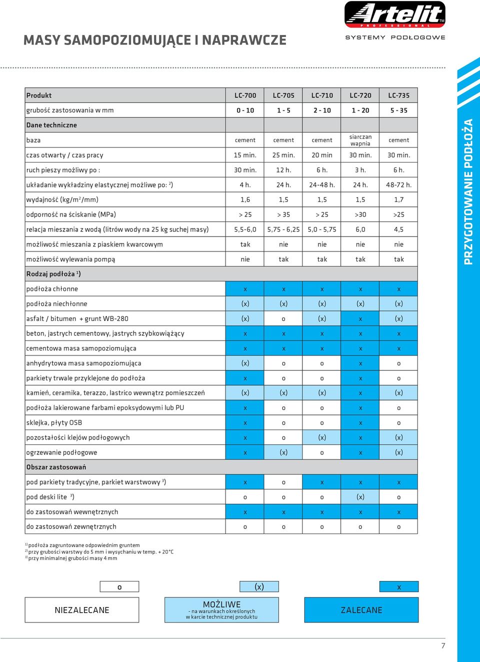 wydajność (kg/m 2 /mm) 1,6 1,5 1,5 1,5 1,7 odporność na ściskanie (MPa) > 25 > 35 > 25 >30 >25 relacja mieszania z wodą (litrów wody na 25 kg suchej masy) 5,5-6,0 5,75-6,25 5,0-5,75 6,0 4,5 możliwość