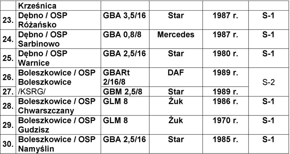 Boleszkowice 2/16/8 S-2 27. /KSRG/ GBM 2,5/8 Star 1989 r. Boleszkowice / OSP GLM 8 Żuk 1986 r. S-1 28.