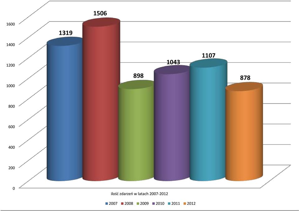 200 0 ilość zdarzeń w latach
