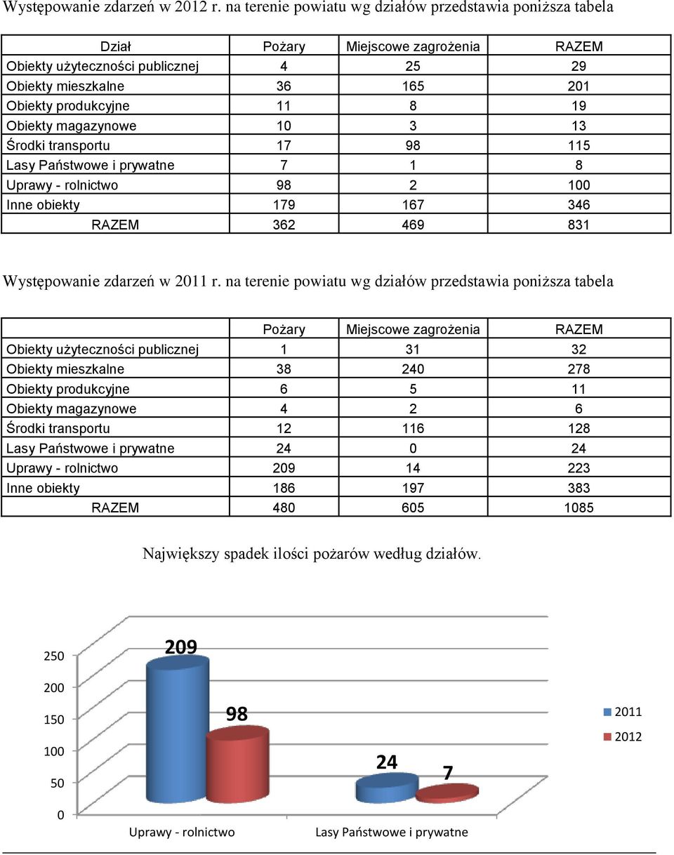 Obiekty magazynowe 10 3 13 Środki transportu 17 98 115 Lasy Państwowe i prywatne 7 1 8 Uprawy - rolnictwo 98 2 100 Inne obiekty 179 167 346 RAZEM 362 469 831 Występowanie zdarzeń w 2011 r.