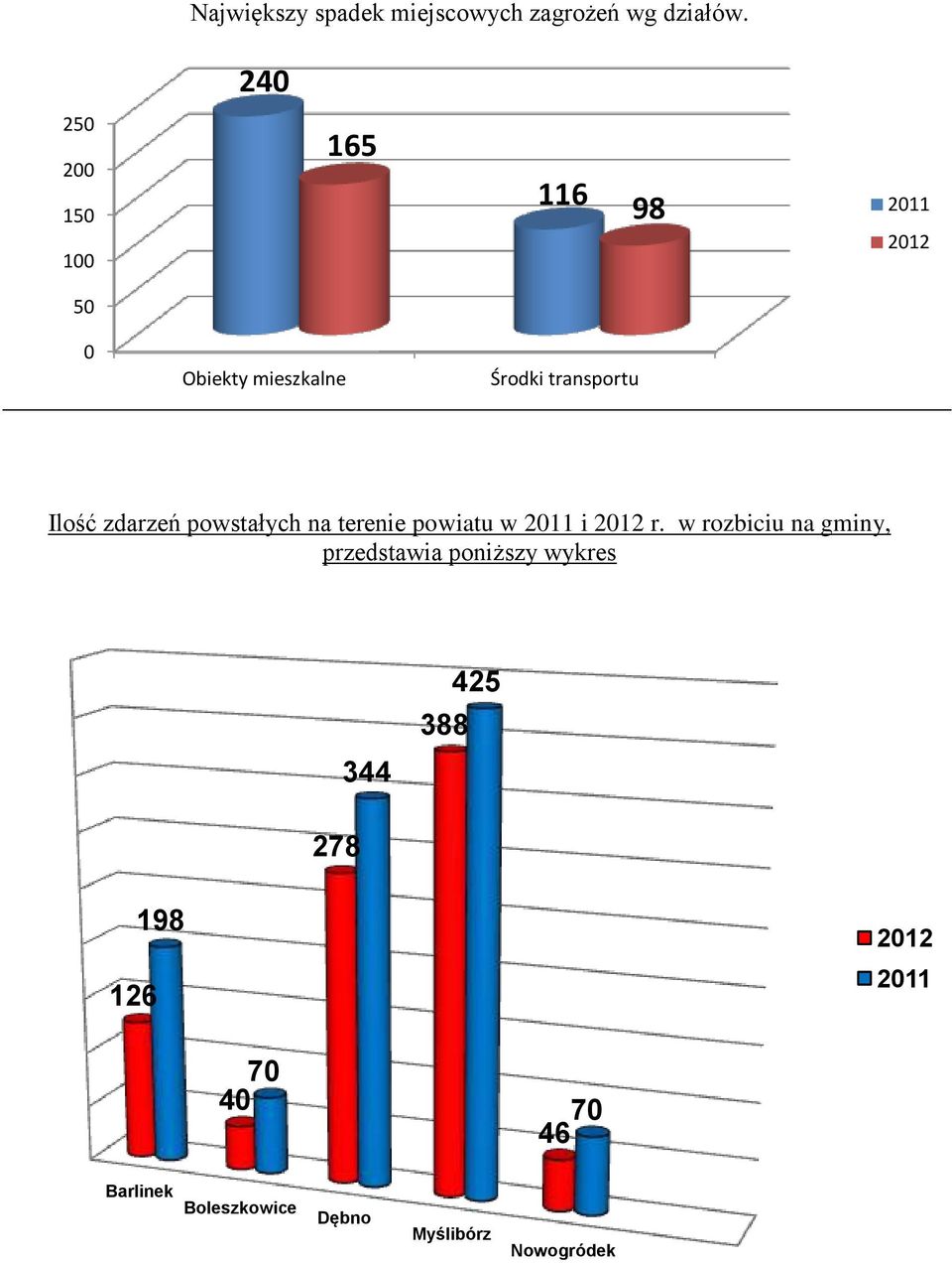 Ilość zdarzeń powstałych na terenie powiatu w 2011 i 2012 r.