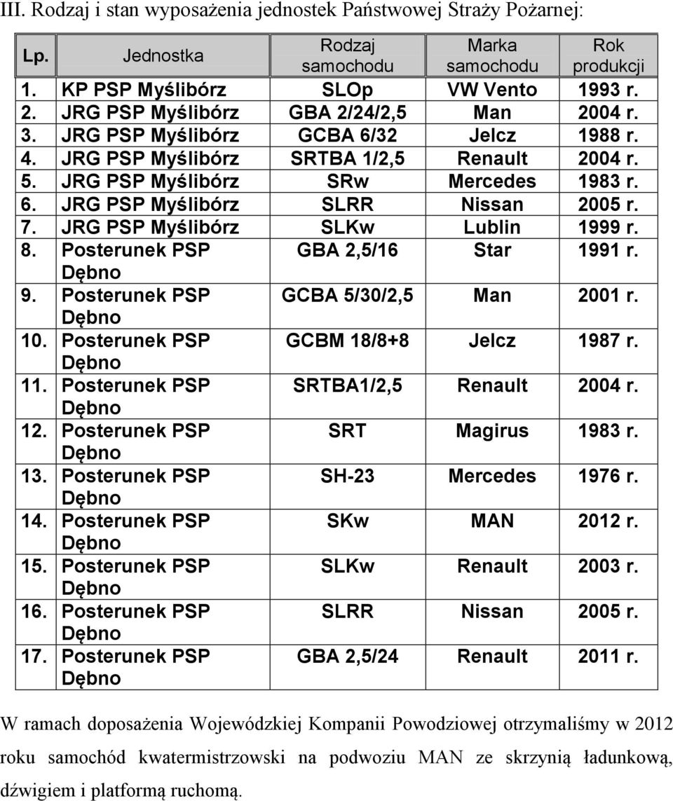 7. JRG PSP Myślibórz SLKw Lublin 1999 r. 8. Posterunek PSP GBA 2,5/16 Star 1991 r. Dębno 9. Posterunek PSP GCBA 5/30/2,5 Man 2001 r. Dębno 10. Posterunek PSP GCBM 18/8+8 Jelcz 1987 r. Dębno 11.