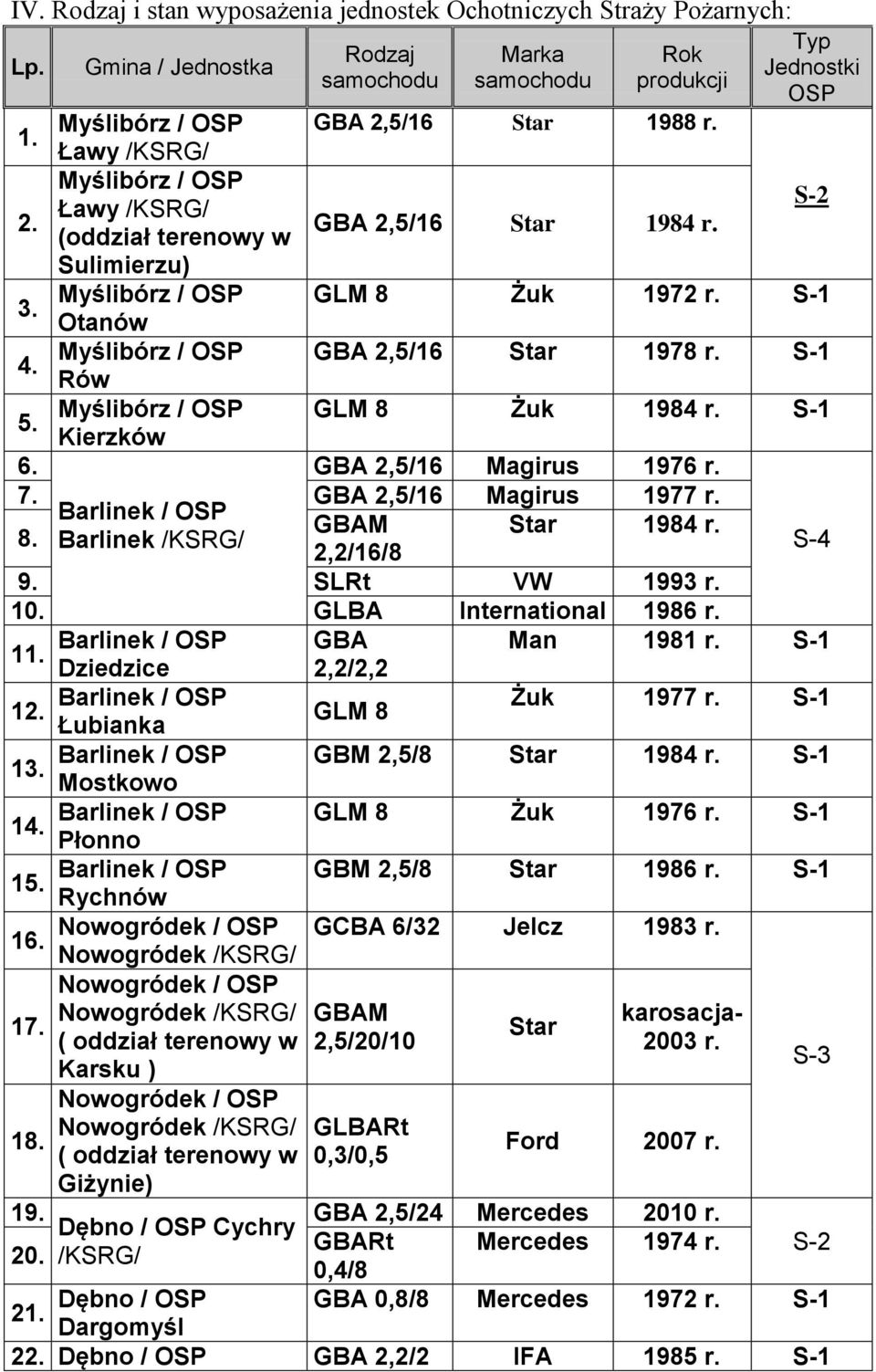 S-1 4. Rów Myślibórz / OSP GLM 8 Żuk 1984 r. S-1 5. Kierzków 6. GBA 2,5/16 Magirus 1976 r. 7. GBA 2,5/16 Magirus 1977 r. Barlinek / OSP GBAM Star 1984 r. 8. Barlinek /KSRG/ S-4 2,2/16/8 9.