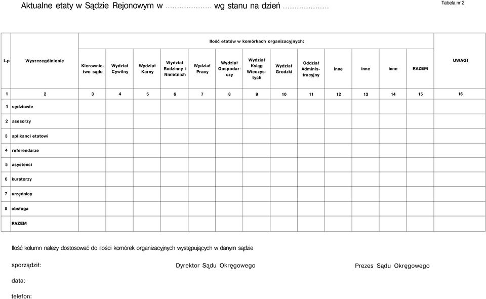 Administracyjny inne inne inne RAZEM UWAGI 0 sędziowie asesorzy aplikanci etatowi referendarze asystenci kuratorzy urzędnicy obsługa