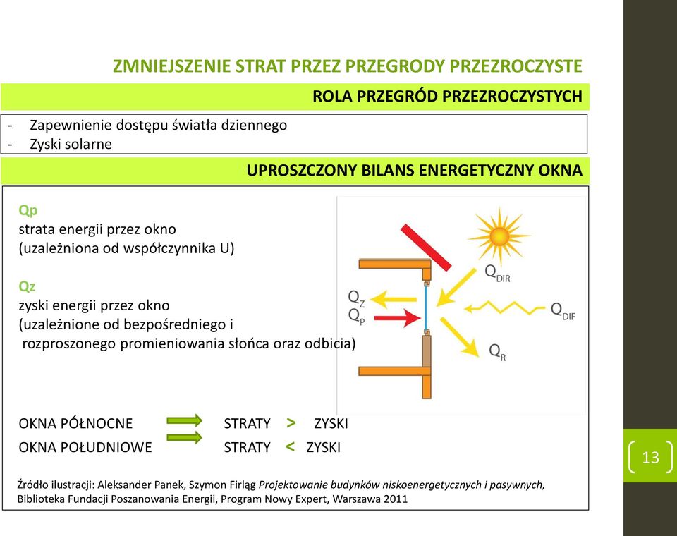 PRZEZROCZYSTYCH UPROSZCZONY BILANS ENERGETYCZNY OKNA OKNA PÓŁNOCNE STRATY > ZYSKI OKNA POŁUDNIOWE STRATY < ZYSKI 13 Źródło ilustracji: Aleksander