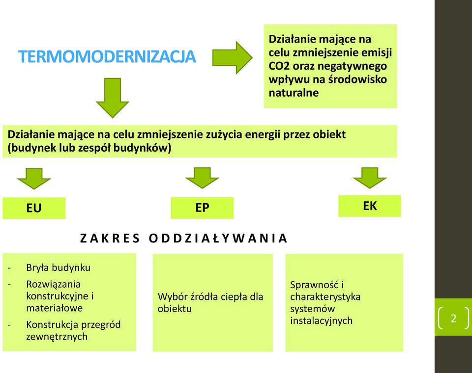 EP Z A K R E S O D D Z I A Ł Y W A N I A EK - Bryła budynku - Rozwiązania konstrukcyjne i materiałowe -