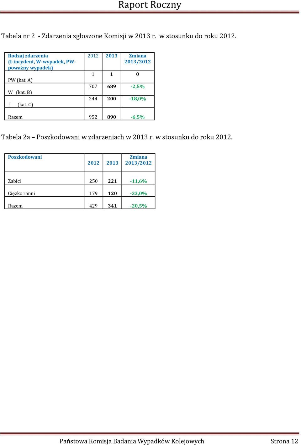 C) 2012 2013 Zmiana 2013/2012 1 1 0 707 689-2,5% 244 200-18,0% Razem 952 890-6,5% Tabela 2a Poszkodowani w zdarzeniach w