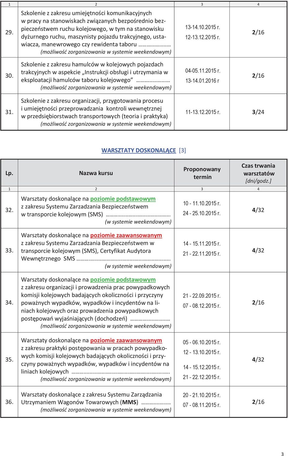 Szkolenie z zakresu hamulców w kolejowych pojazdach trakcyjnych w aspekcie Instrukcji obsługi i utrzymania w eksploatacji hamulców taboru kolejowego... 04-05.11.2015 r. 13-14.01.2016 r 31.