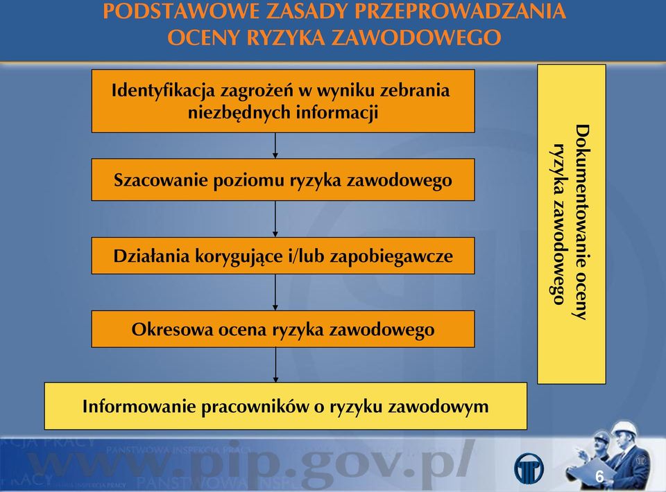 zawodowego Działania korygujące i/lub zapobiegawcze Okresowa ocena ryzyka
