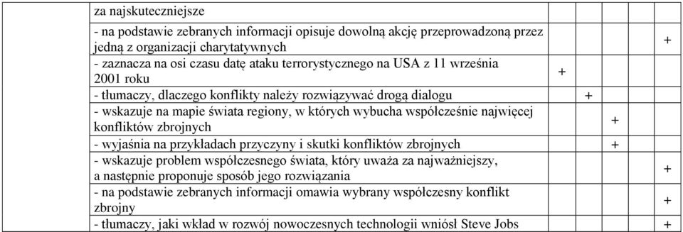 najwięcej konfliktów zbrojnych - wyjaśnia na przykładach przyczyny i skutki konfliktów zbrojnych - wskazuje problem współczesnego świata, który uważa za najważniejszy, a następnie