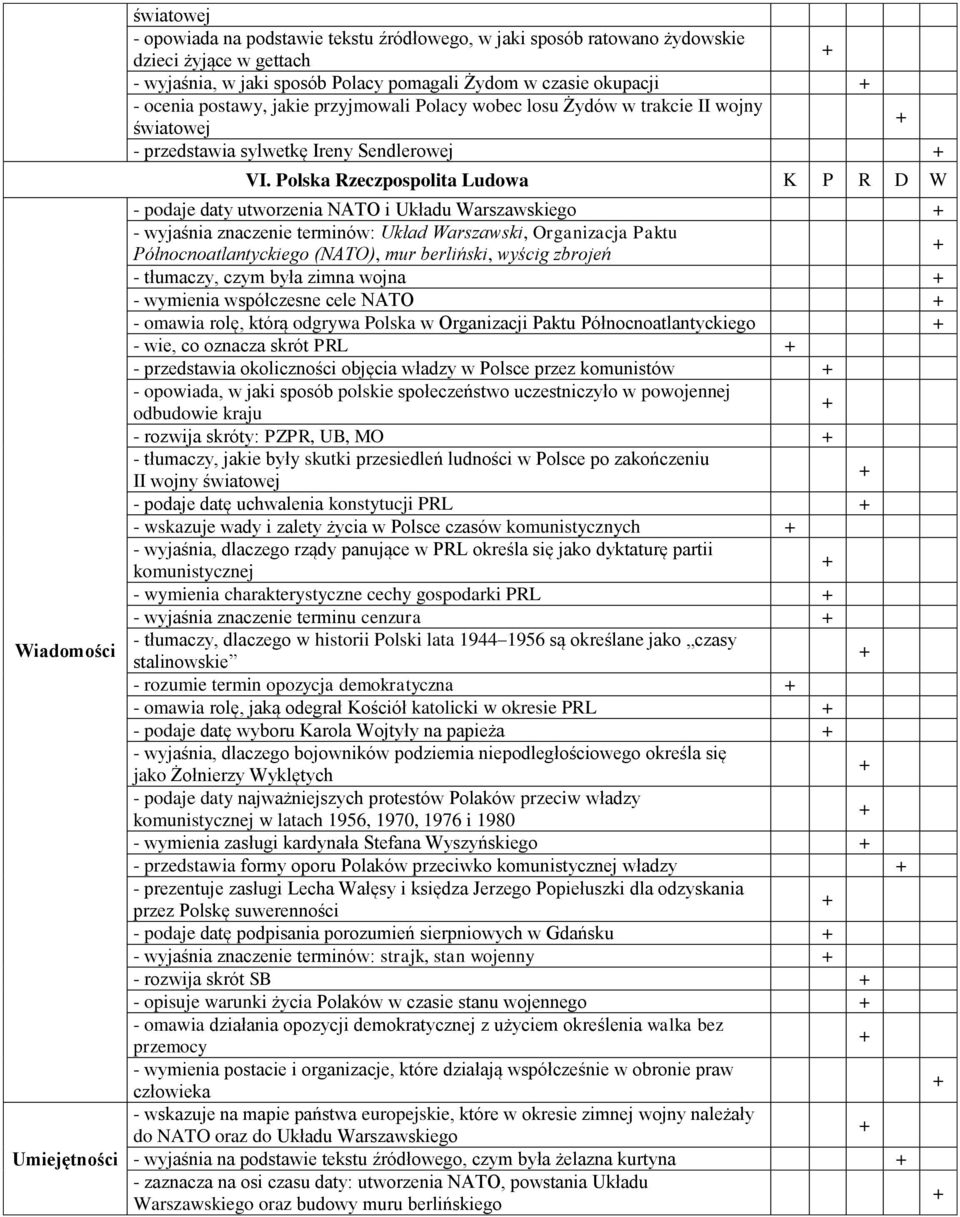 Polska Rzeczpospolita Ludowa K P R D W - podaje daty utworzenia NATO i Układu Warszawskiego - wyjaśnia znaczenie terminów: Układ Warszawski, Organizacja Paktu Północnoatlantyckiego (NATO), mur