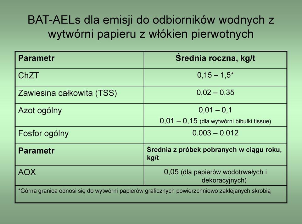 Fosfor ogólny 0.003 0.