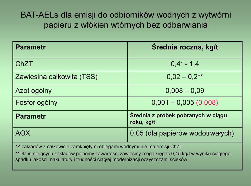 roku, kg/t 0,05 (dla papierów wodotrwałych) *Z zakładów z całkowicie zamkniętymi obiegami wodnymi nie ma emisji ChZT **Dla istniejących zakładów