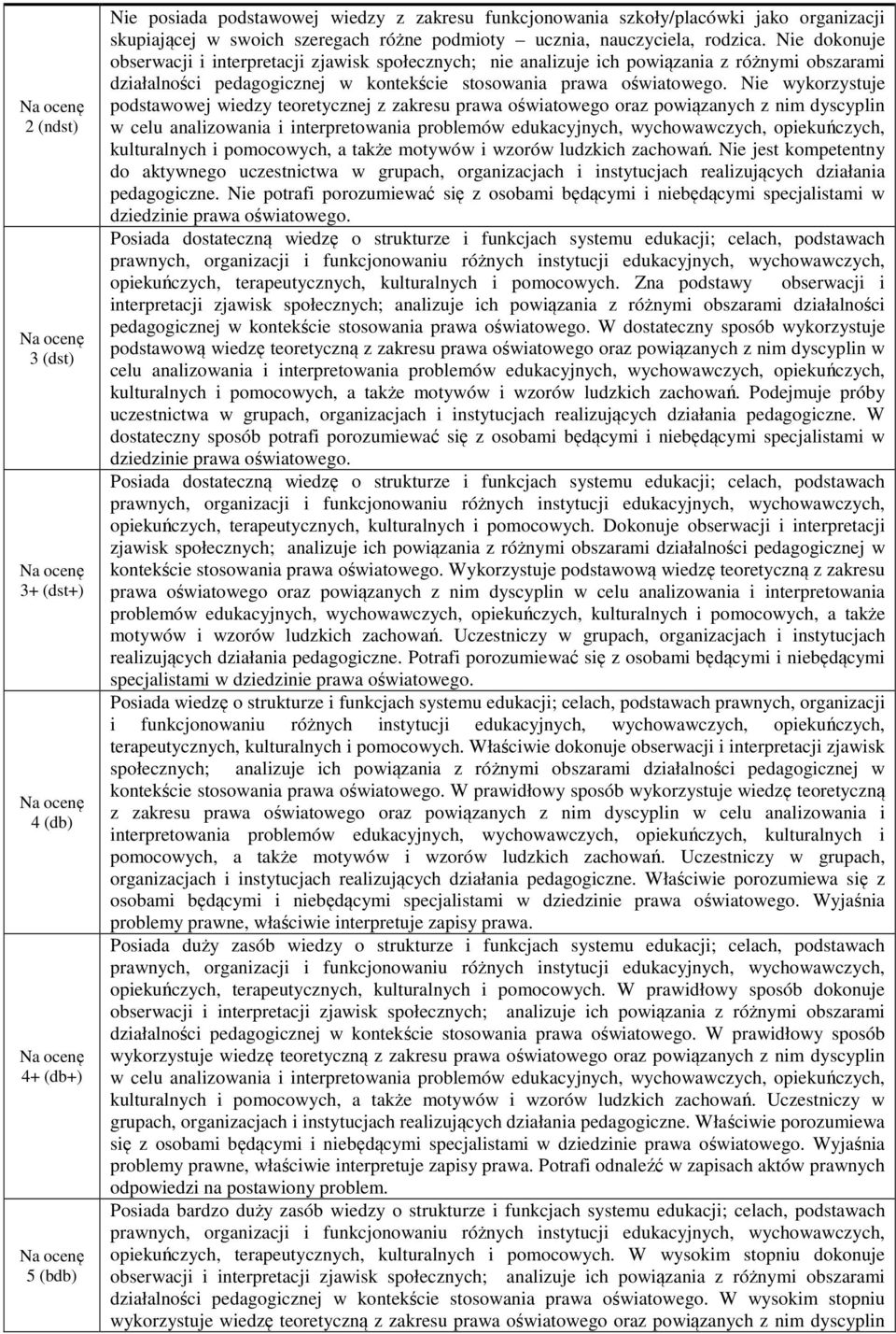 Nie dokonuje obserwacji i interpretacji zjawisk społecznych; nie analizuje ich powiązania z różnymi obszarami działalności pedagogicznej w kontekście stosowania prawa oświatowego.