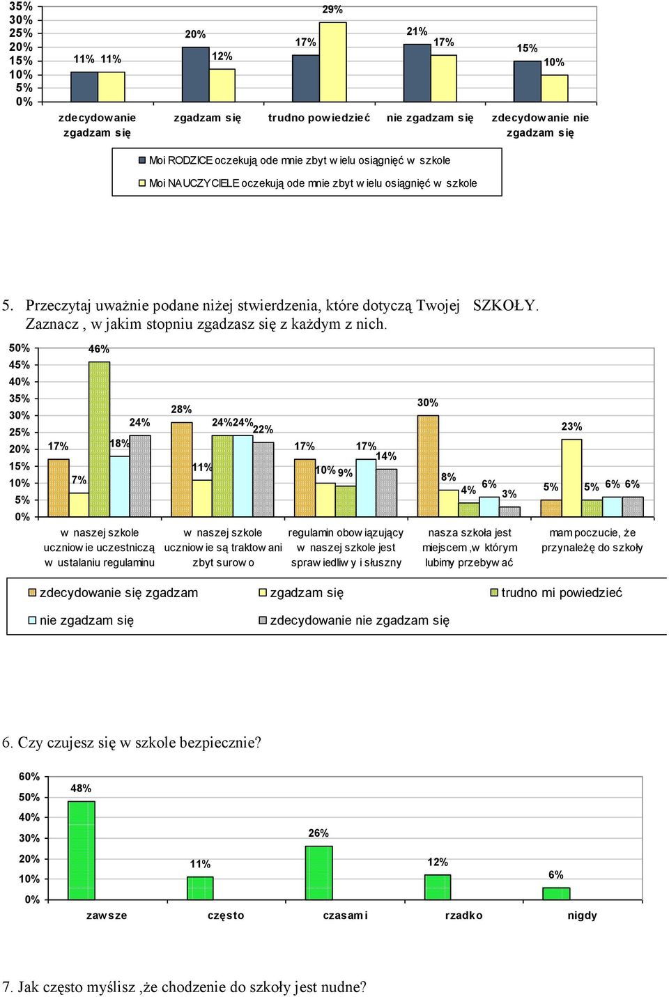 5 4 4 3 3 2 2 1 1 7% 4 18% 24% w naszej szkole uczniow ie uczestniczą w ustalaniu regulaminu 28% 24% 24% 14% 1 9% w naszej szkole uczniow ie są traktow ani zbyt surow o regulamin obow iązujący w